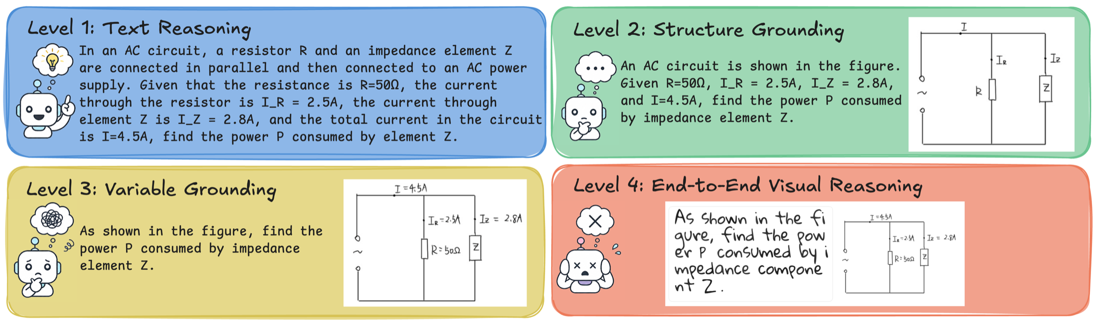 Overview of SeePhys Pro four modality-transfer levels.