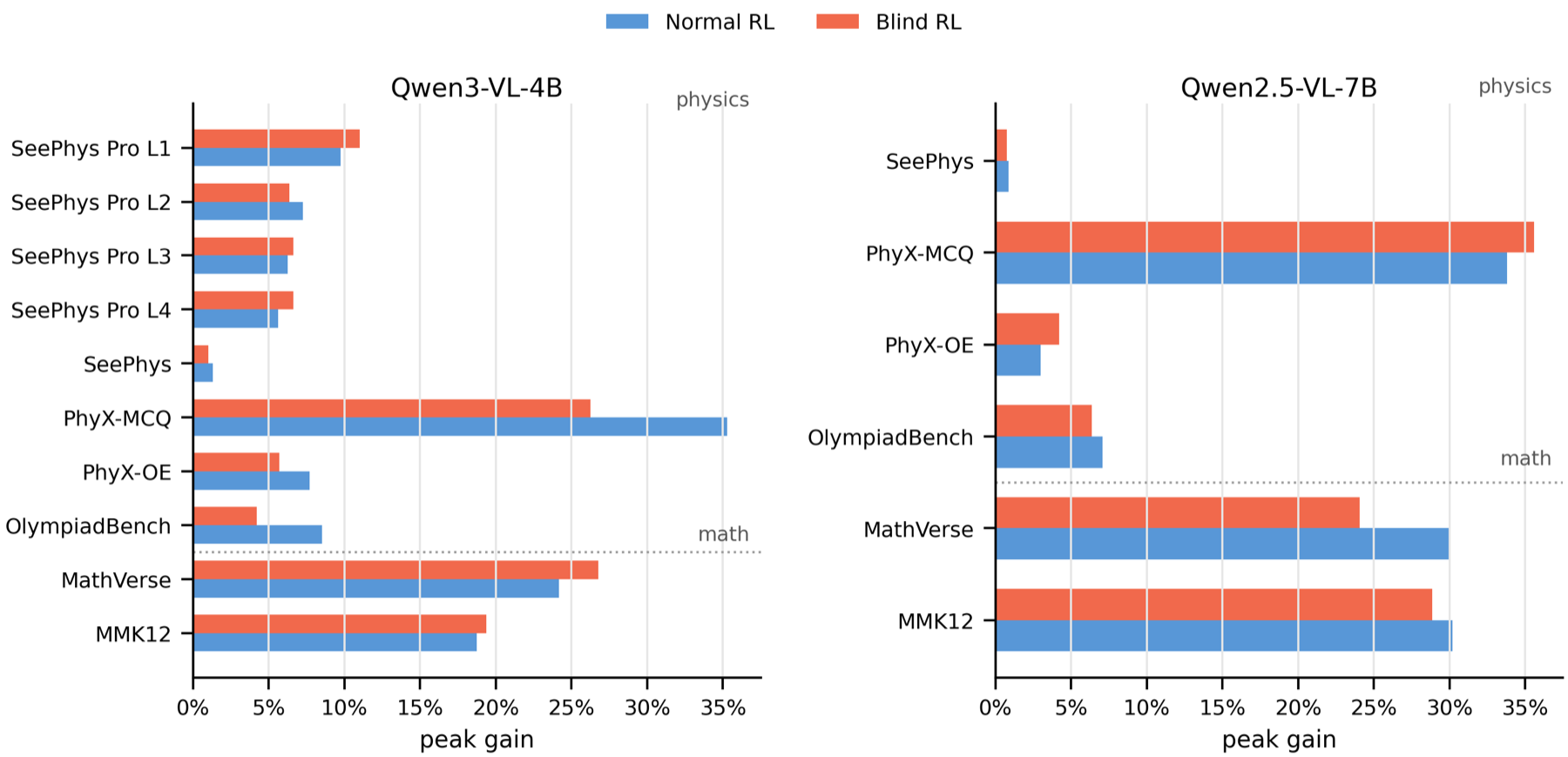 Cross-benchmark normal and blind RL gain summary.