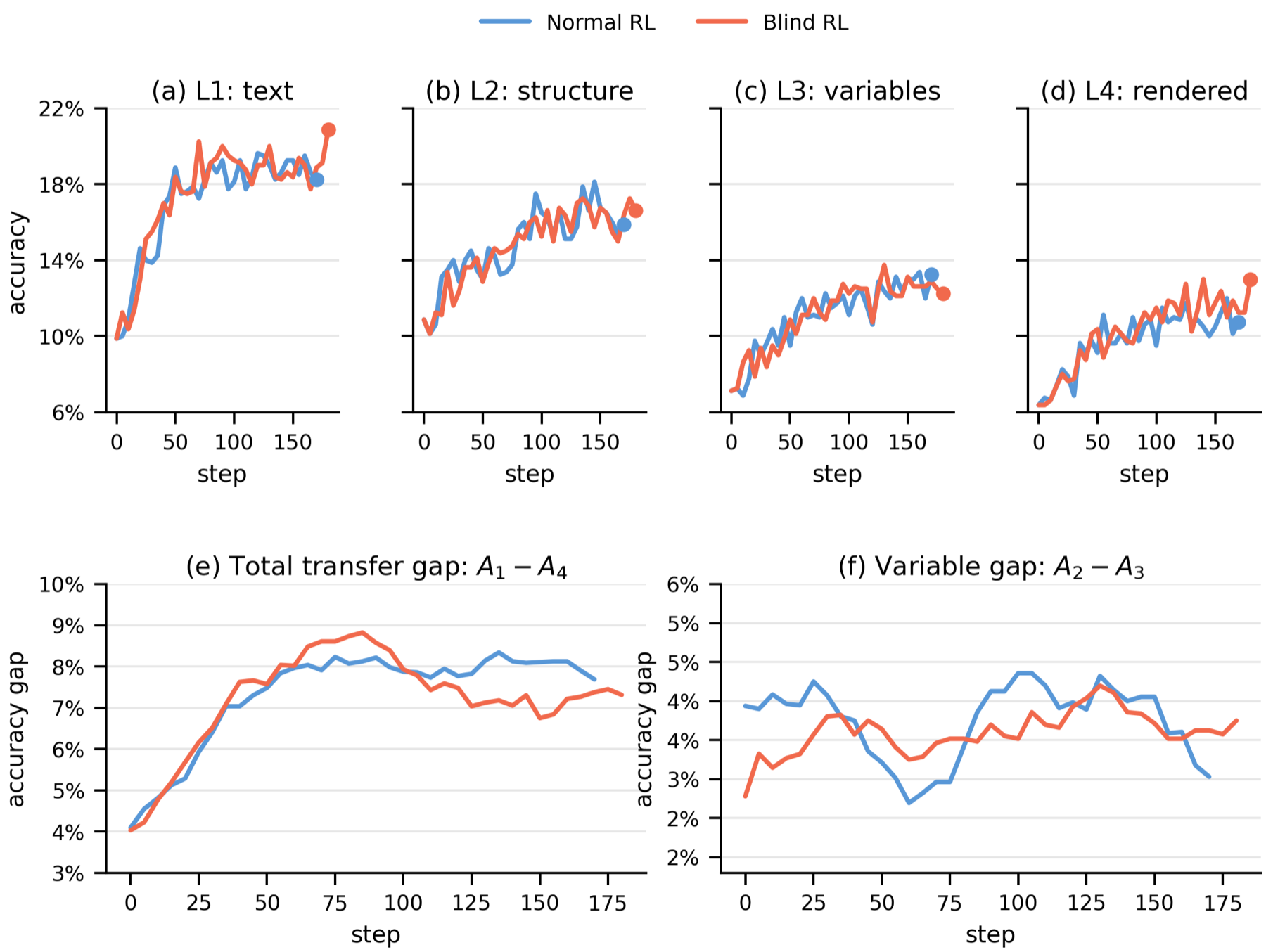 Normal and blind RL diagnostic curves on SeePhys Pro.